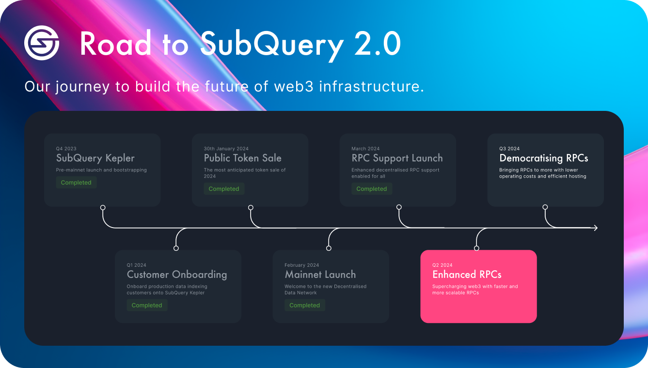 Introducing SubQuery SDK 4.0: Accelerating Performance with Even Faster Speed