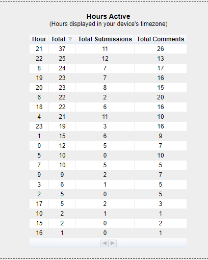 Figure 13 - Redective display dates of Reddit user posts and comments which can reveal important usage information about them such as when they are using the internet
