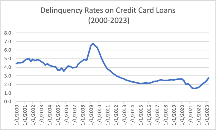 Credit Card Delinquency Rates