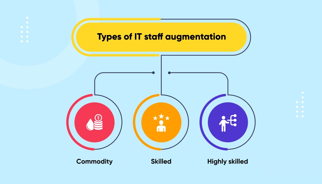 Explore the 3 Types of Staff Augmentation