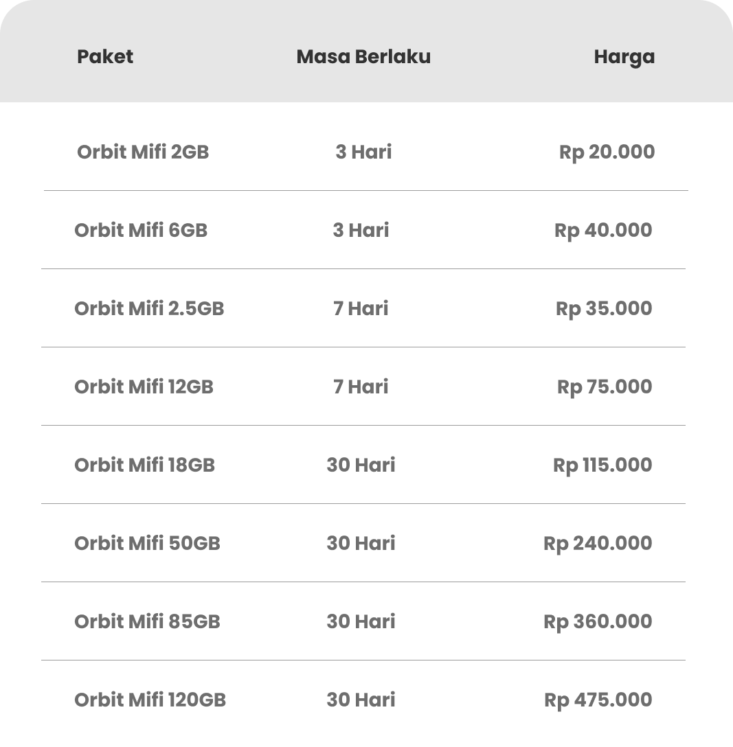 Paket Orbit MiFi Maluku Papua