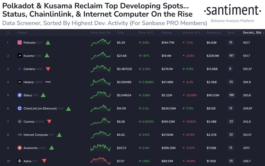 Top 10 cryptocurrencies by development activity in last 30 days