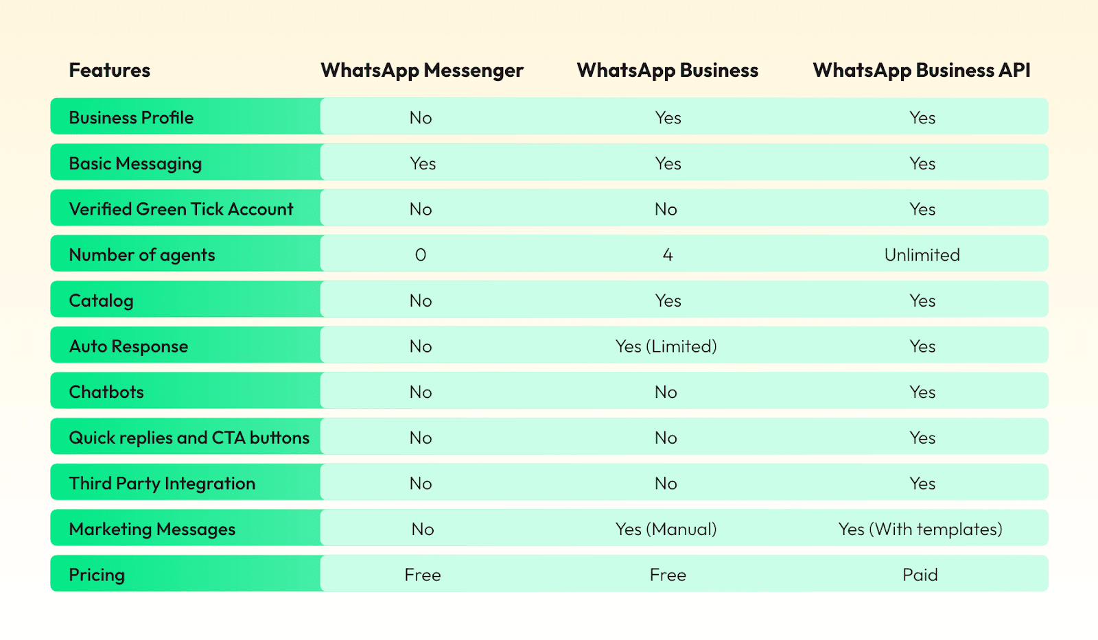 WhatsApp feature comparison 