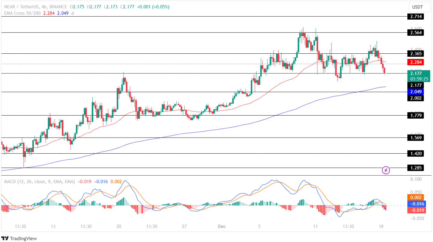 Near Protocol Price Analysis