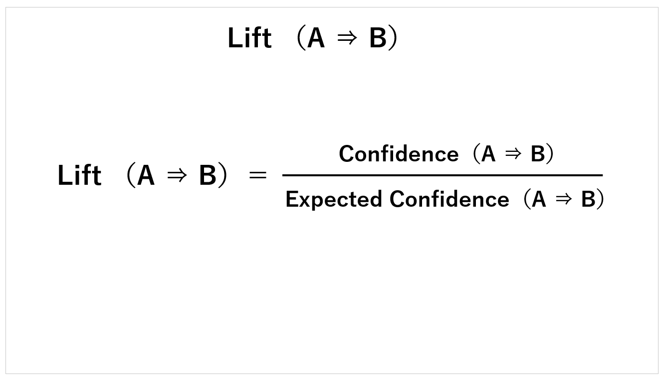 リフト値（Lift）の解説図