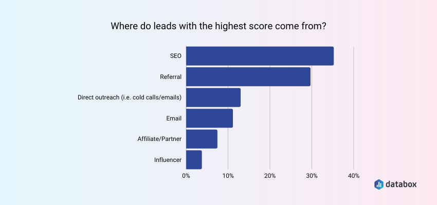 Lead generation tactics bar graph.
