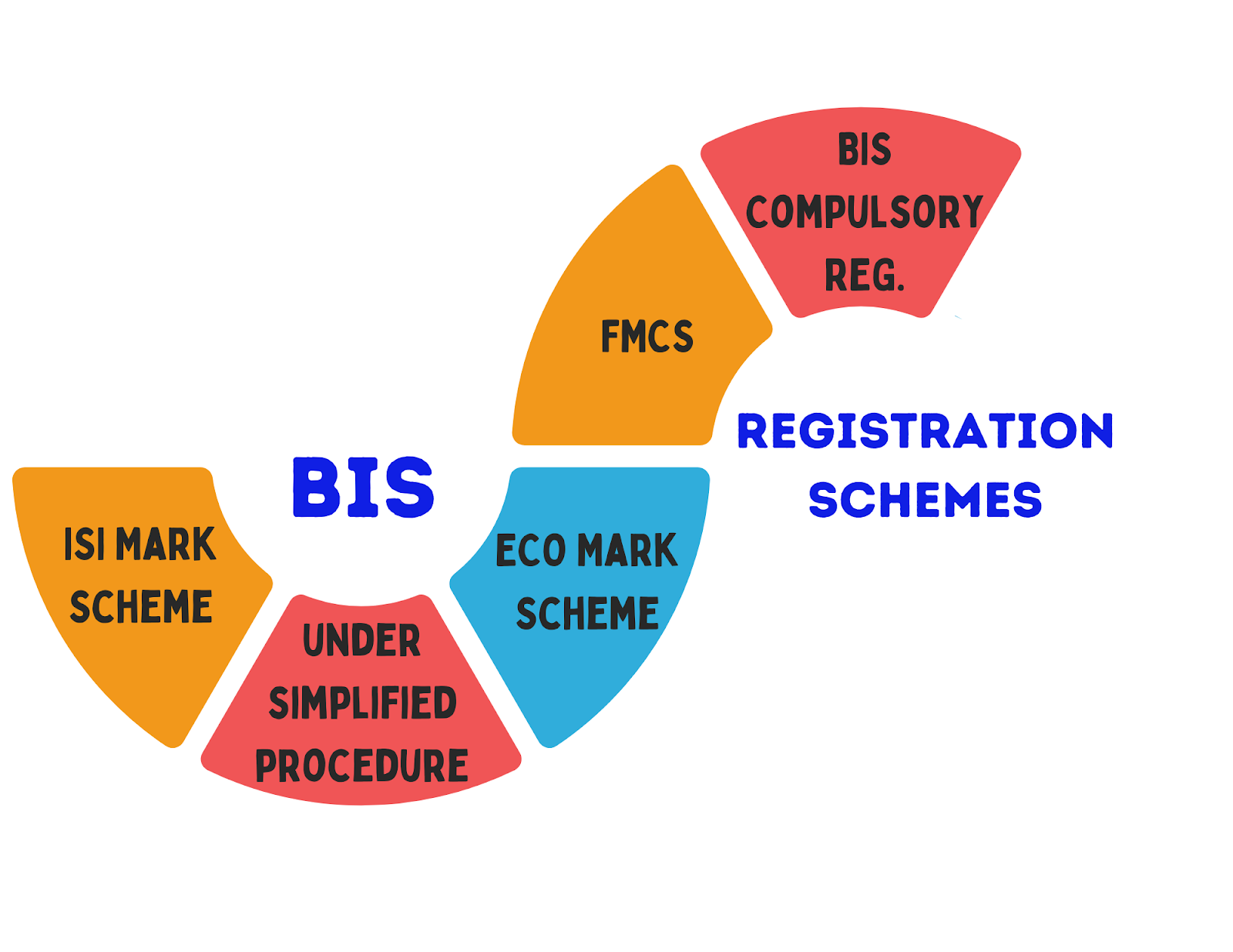 Image displaying BIS Compulsory Registration Schemes