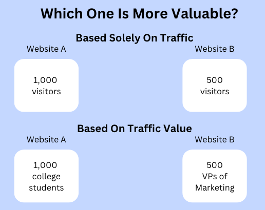 Graphic explaining the value of website traffic