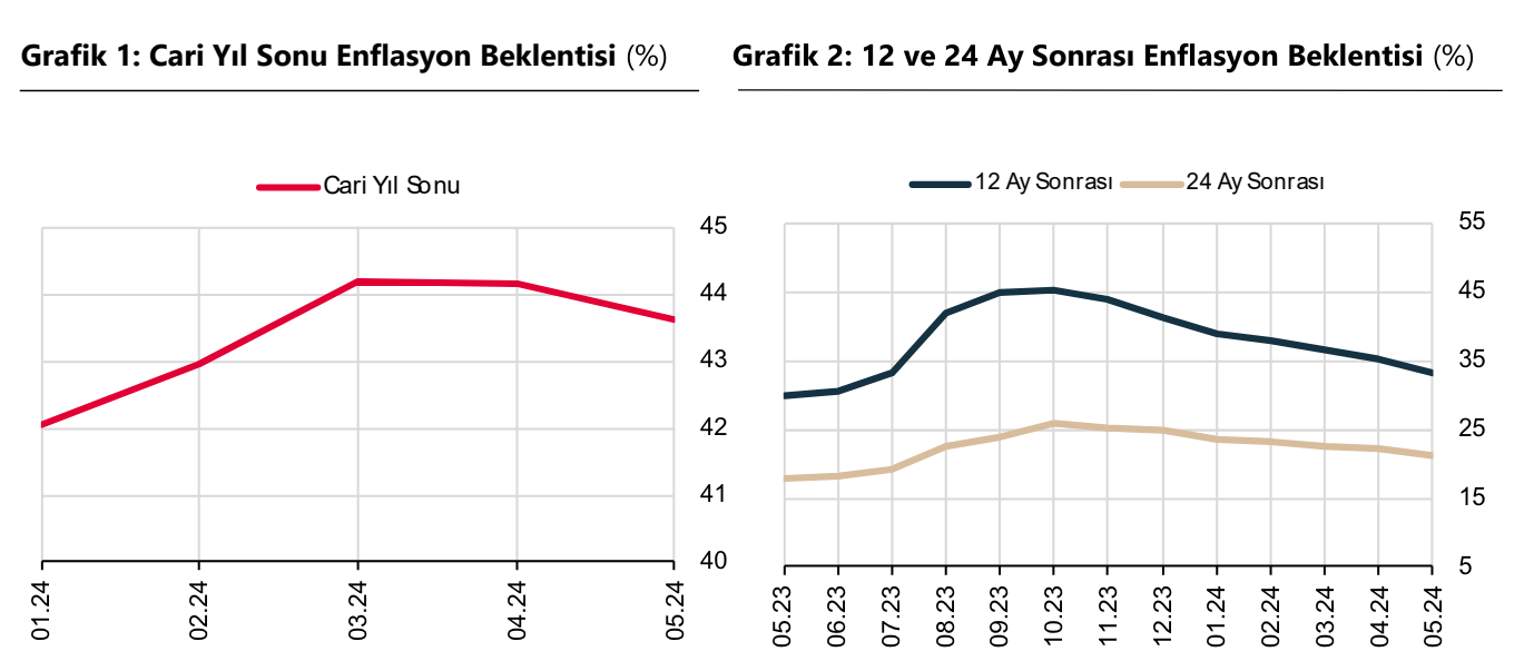 Türkiye Cumhuriyet Merkez Bankası Faiz Kararını Açıkladı! (Mayıs)