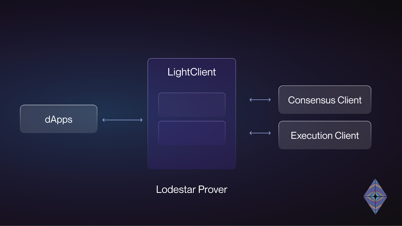 Introducing Lodestar Prover