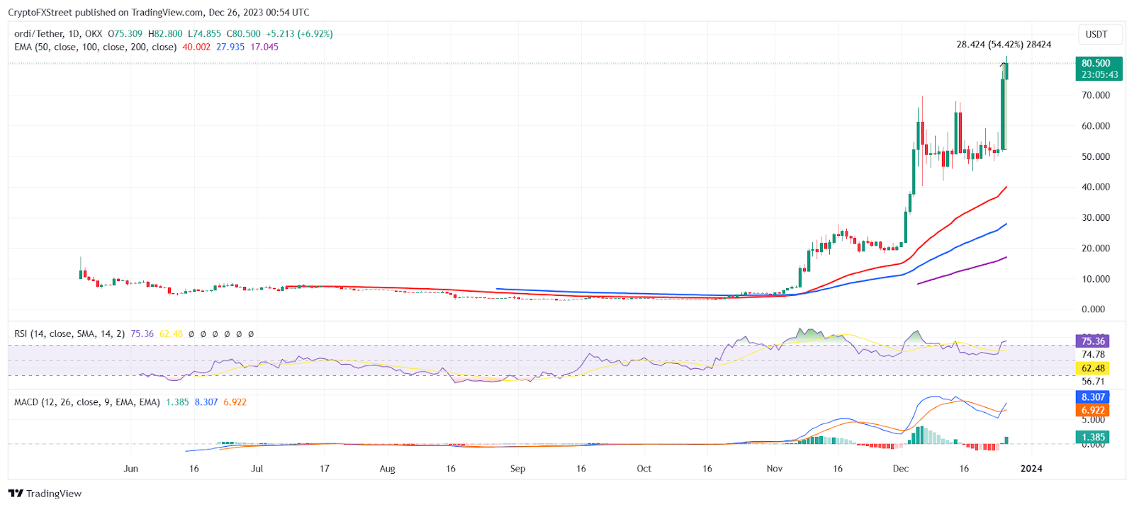 ORDI/USDT 1-day chart