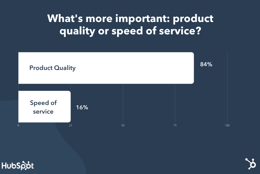 product quality vs. speed of service chart