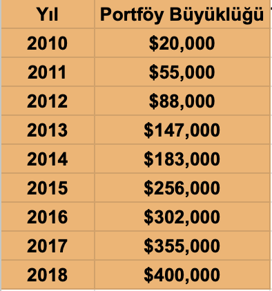 Maaşlı Çalışandan 1 Milyon Dolara Uzanan Yolculuk - Bölüm 1