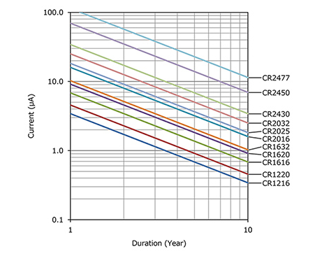 Lithium CR1620 Battery - Replacements and Equivalents