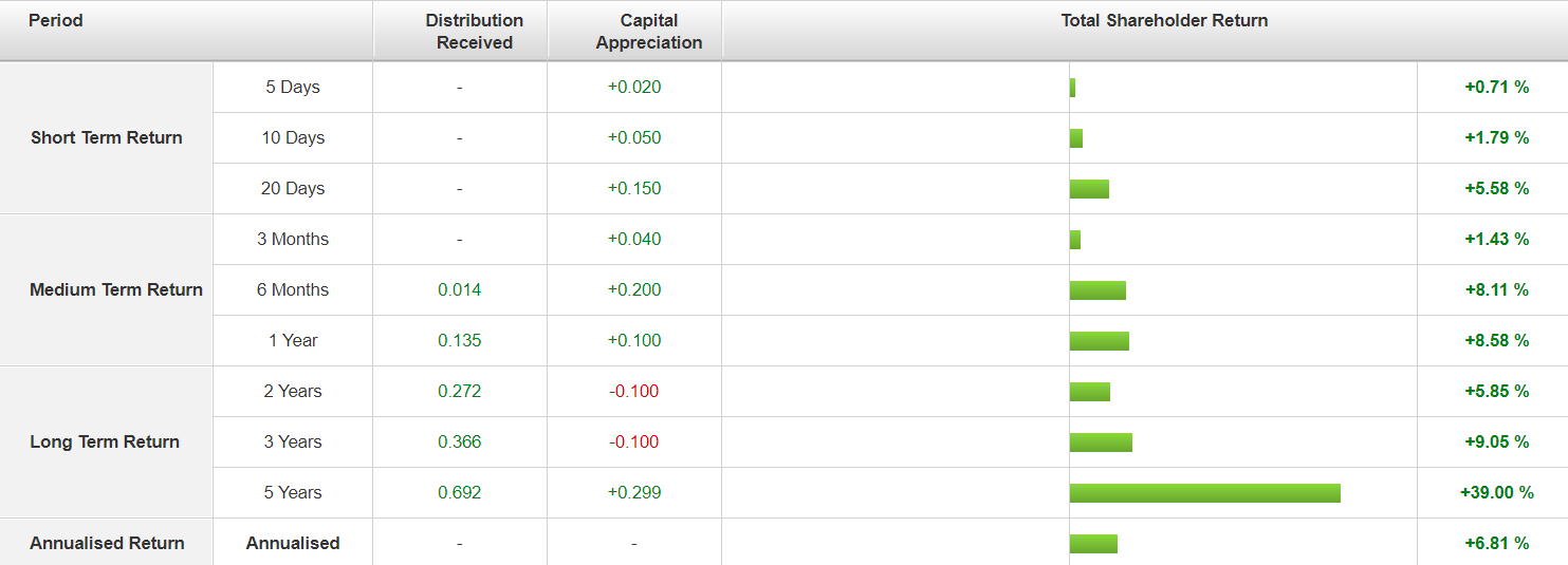 CapitaLand Ascendas REIT（A17U）REITS回报