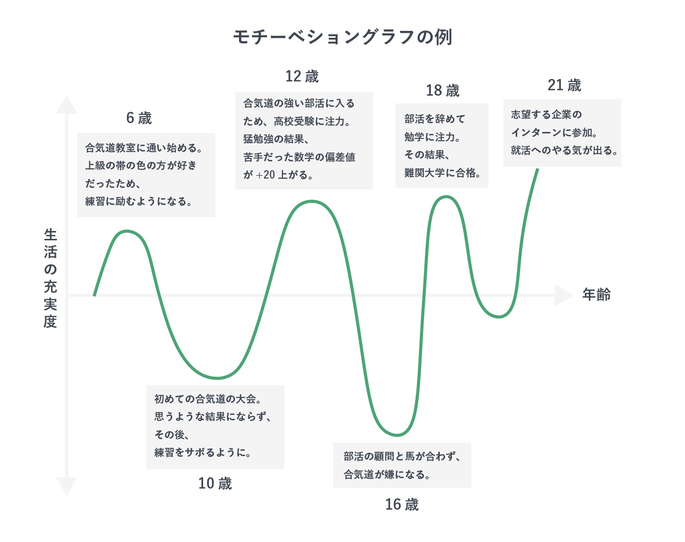 モチベーショングラフの例