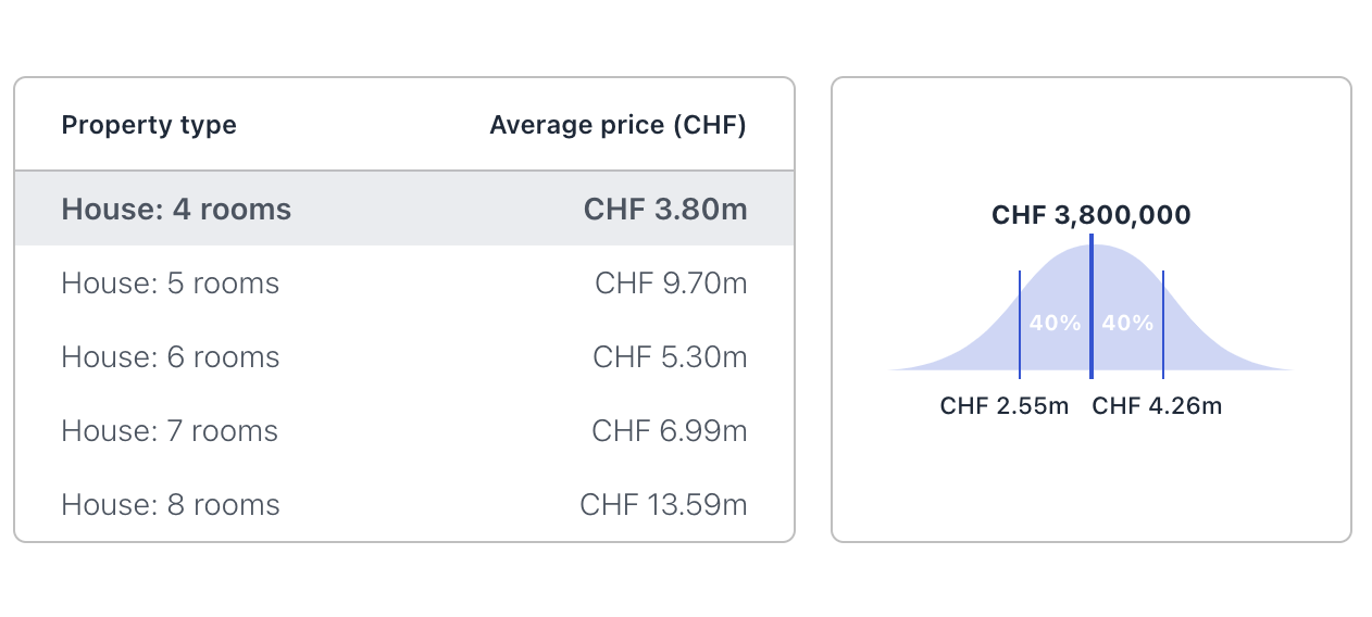Verbier house prices