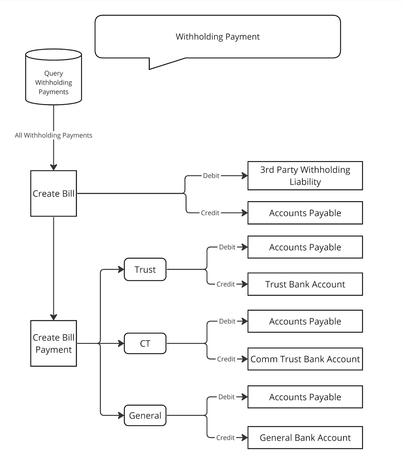 Withholding Payments