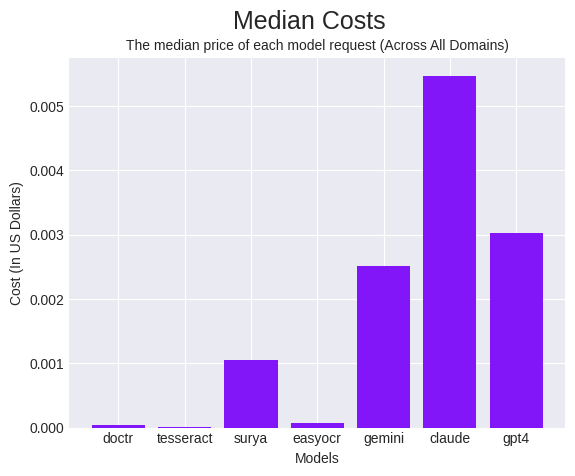 The cost it took for a median request for each model