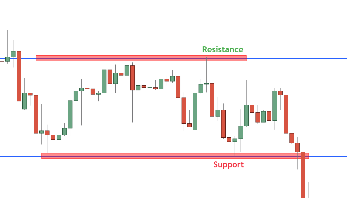 Recent High and Low Price Levels - Support and Resistance