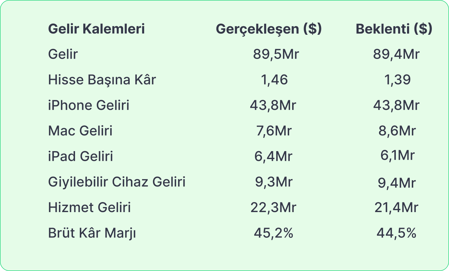 Apple Bilanço İncelemesi: Beklentileri Aştı Ama…