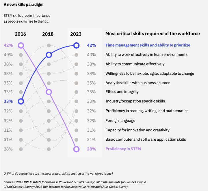 IBM critical thinking skills paradigm