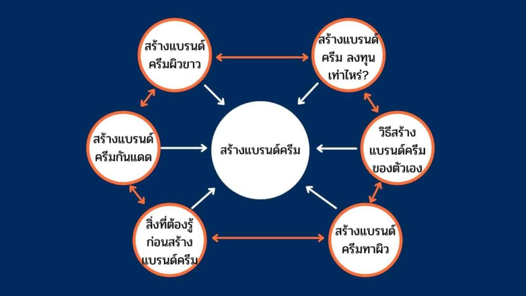 เชื่อมcontent hub