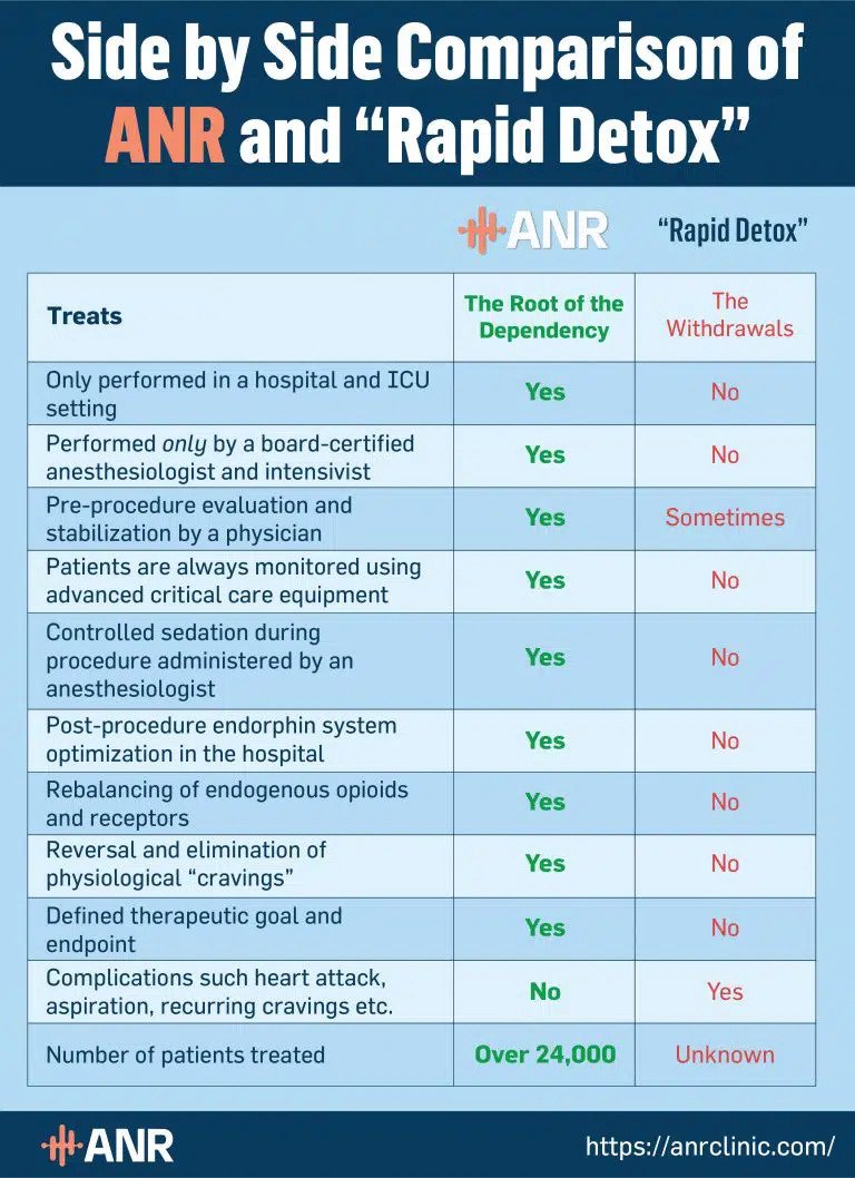 Subutex Rapid Detox vs. ANR Treatment