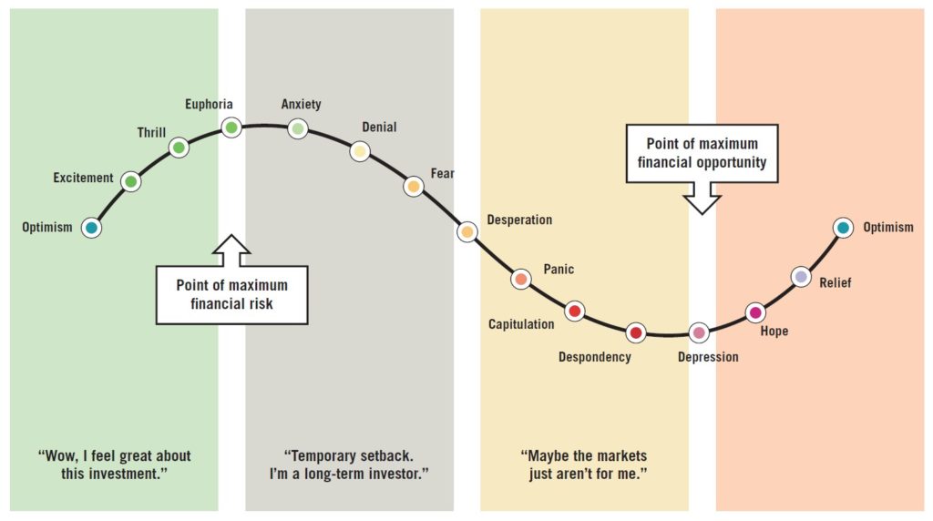 Emotion based invester cycle