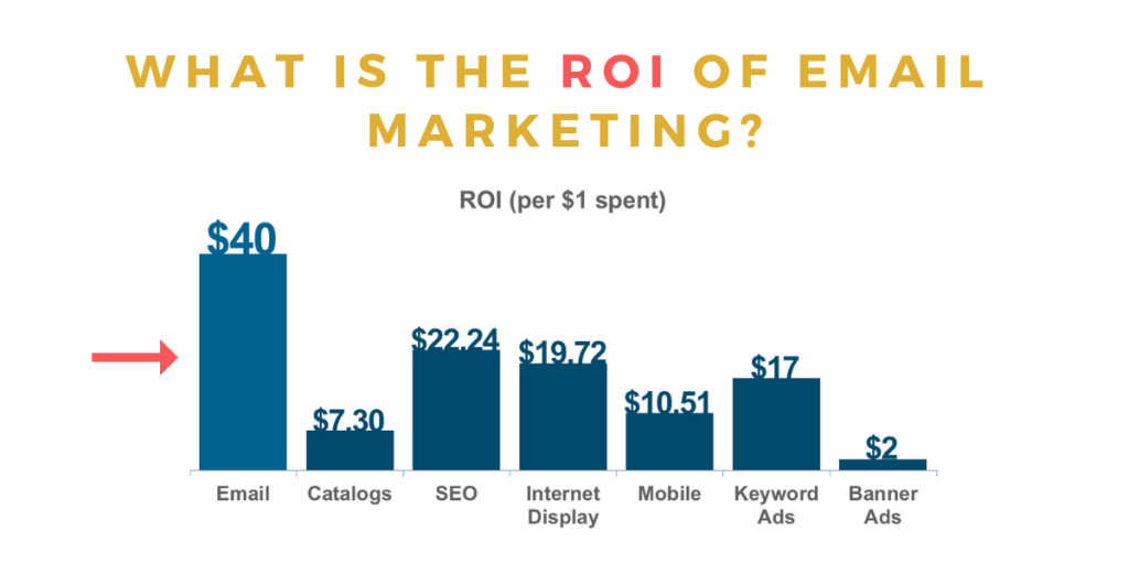 what is the ROI of email marketing?