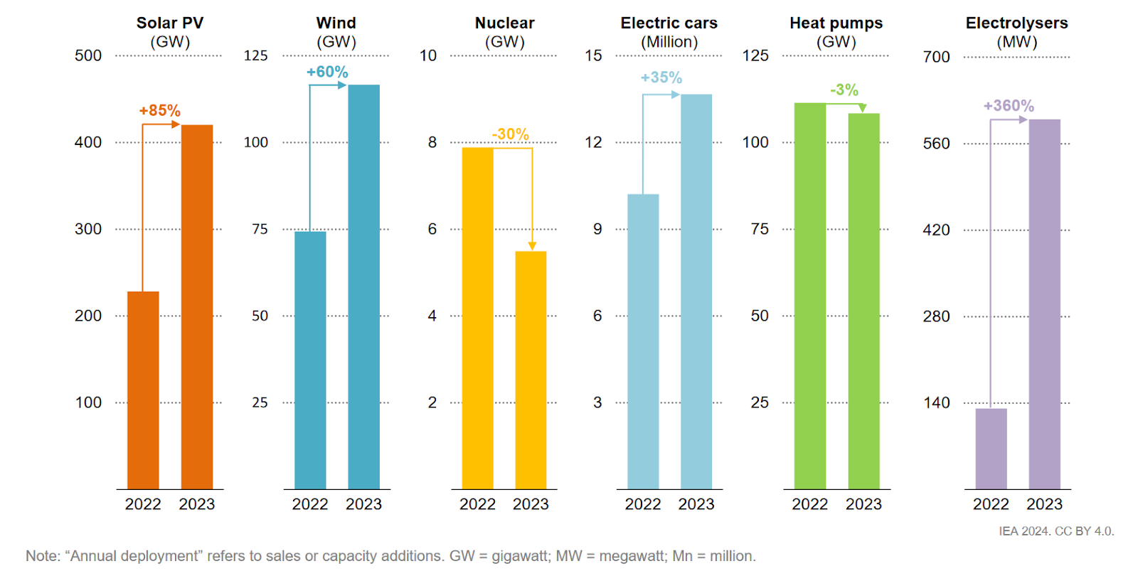 Annual Deployment of Selected Clean Energy Technologies, 2022 and 2023, Source: IEA