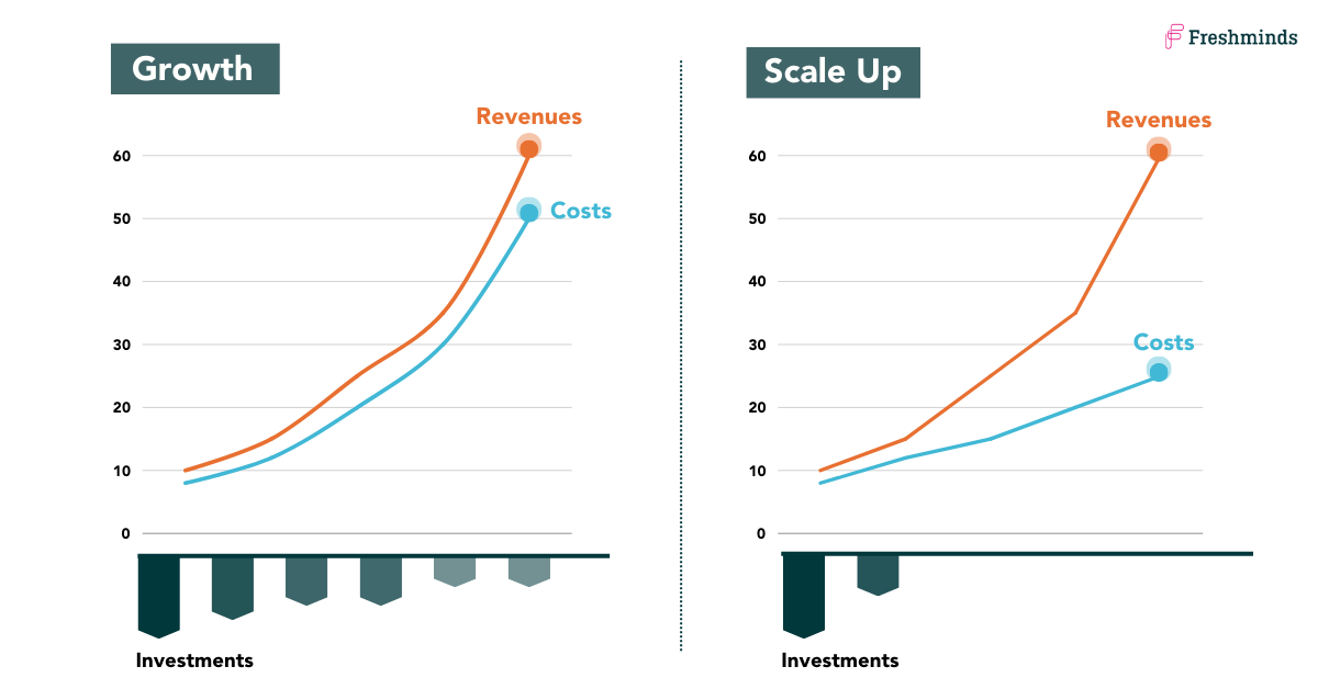 Two graphs showing the difference between Growth and Scale Up.