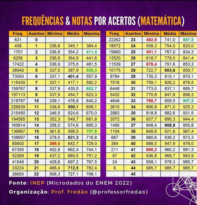 Nexo Jornal A distribuição das notas no Enem de 2023