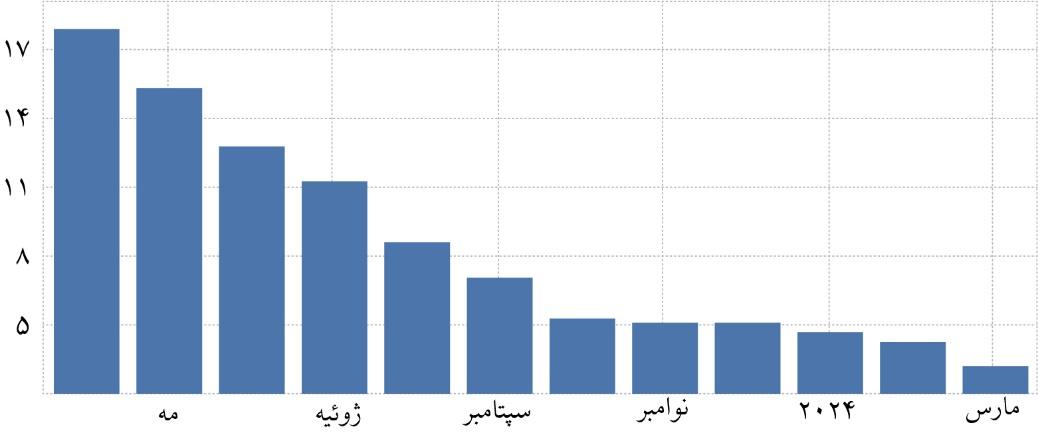 خطر رکود از اقتصاد جهان دور شد