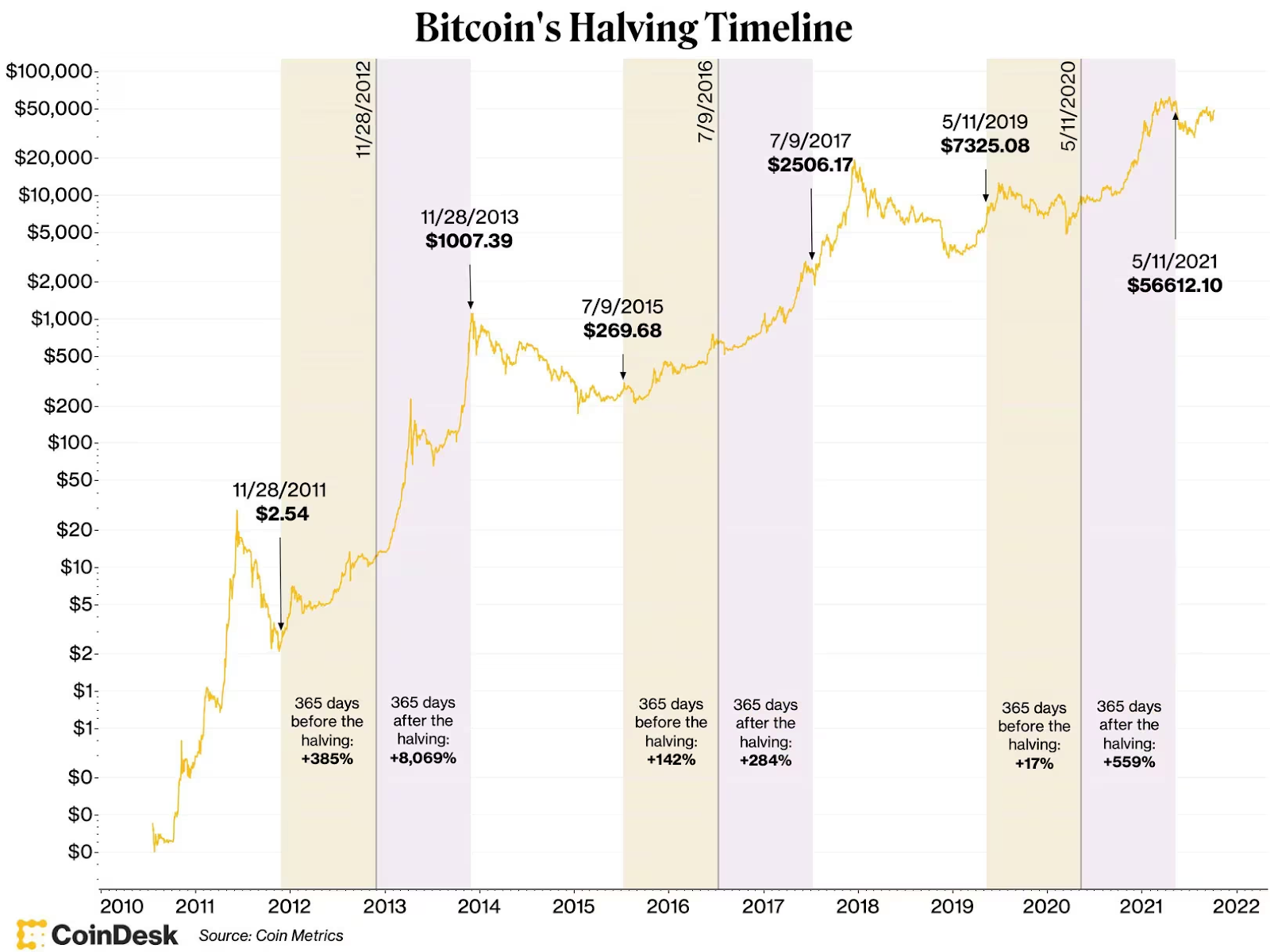 Bitcoin 2024 Halving Frenzy: The Facts, The Data, The Predictions