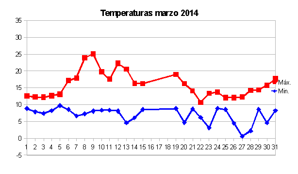 temperaturas marzo 2014.png