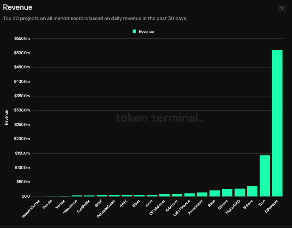 Top 20 projects in terms of revenue