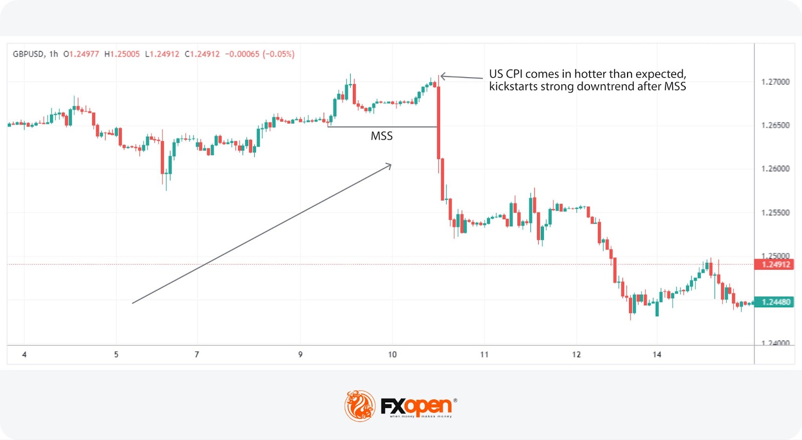 Market Structure Shift Meaning and Use in ICT Trading