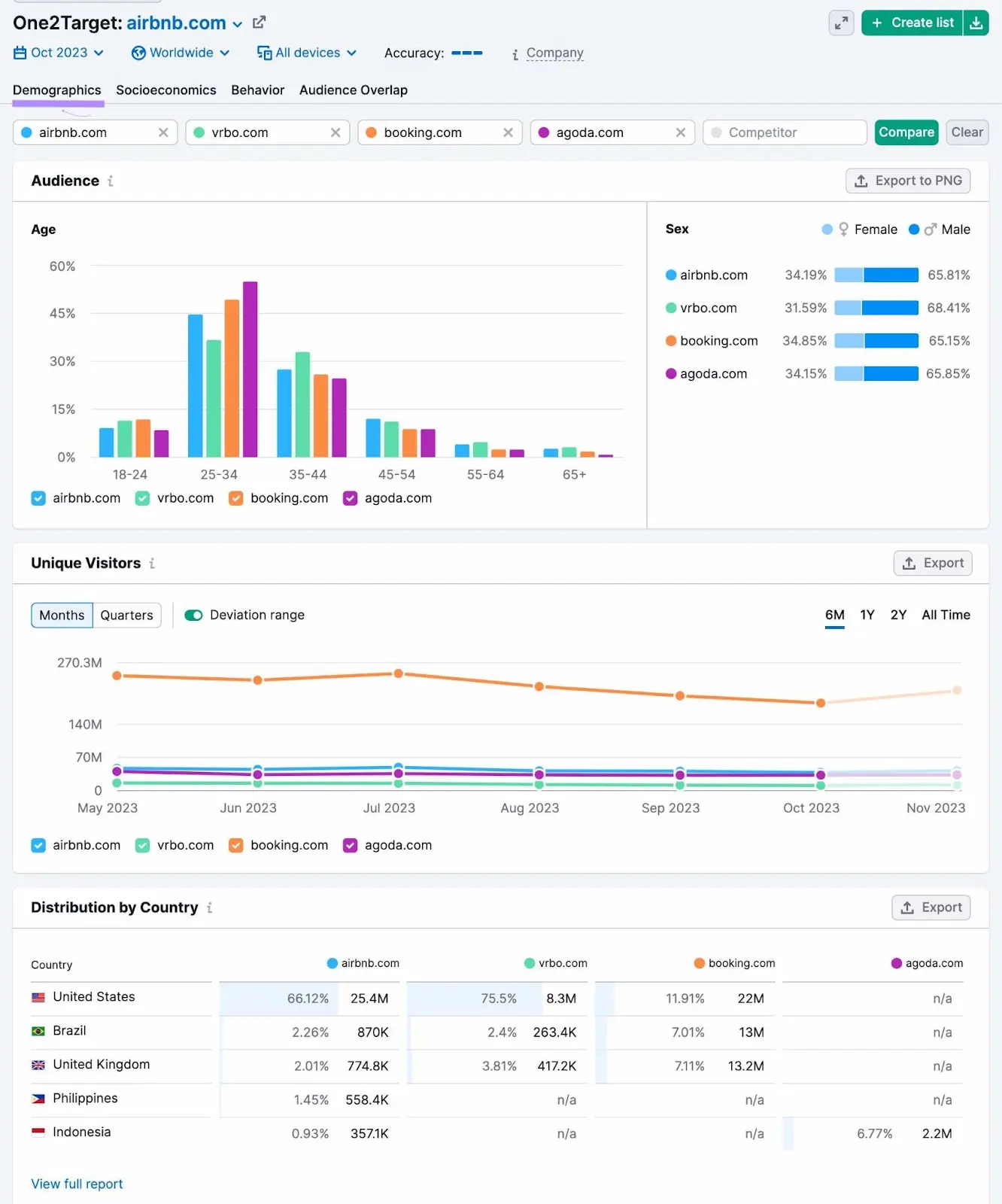 device preferences through  Demographics