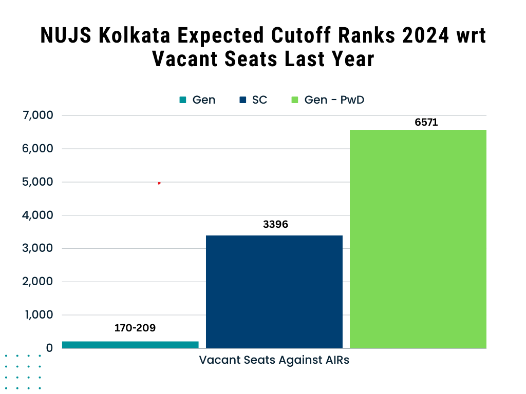 NUJS Kolkata Cut off - What rank is good in CLAT 2024?