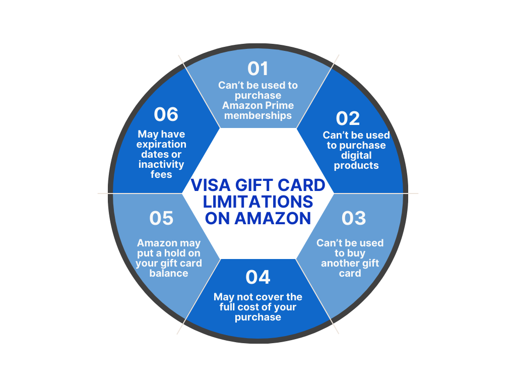 Visa gift card limitations on Amazon