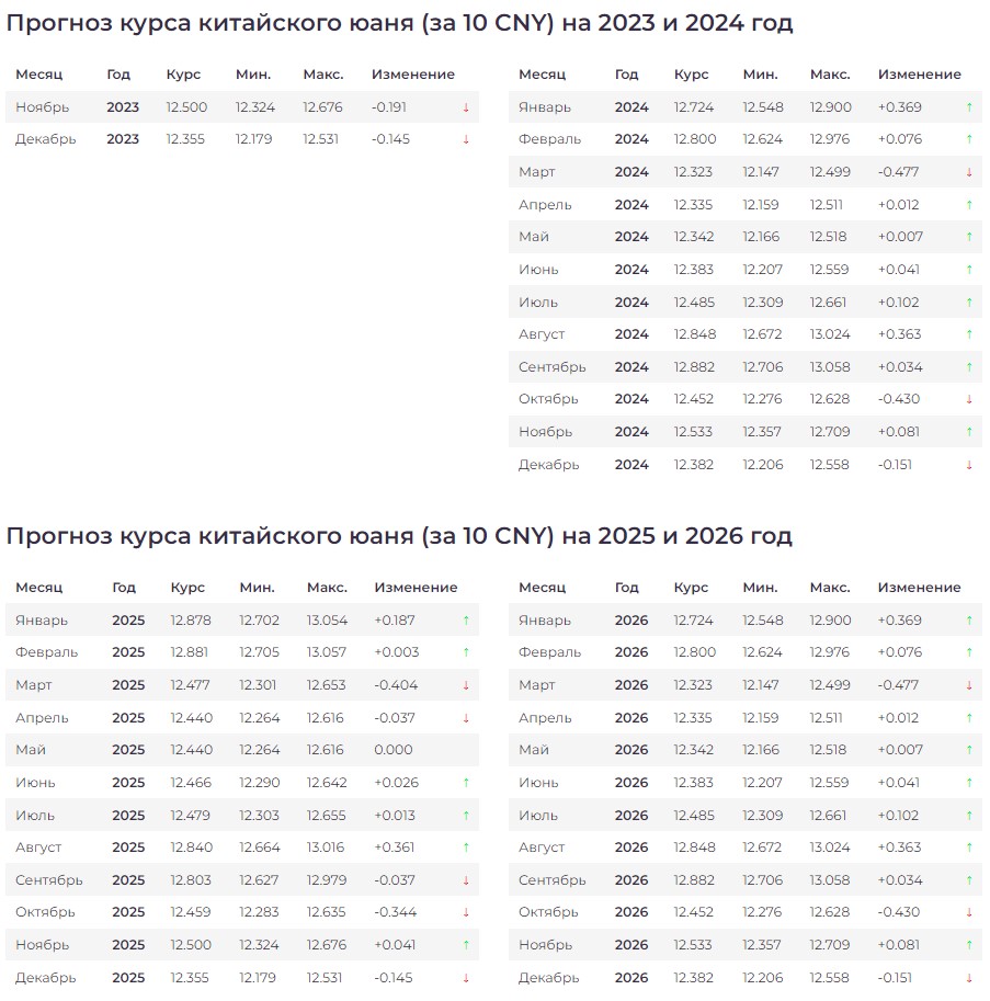 Прогноз курса юаня на 2023-2024 год