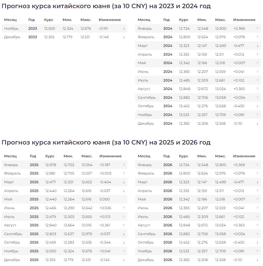 Прогноз курса юаня на 2023-2024 год