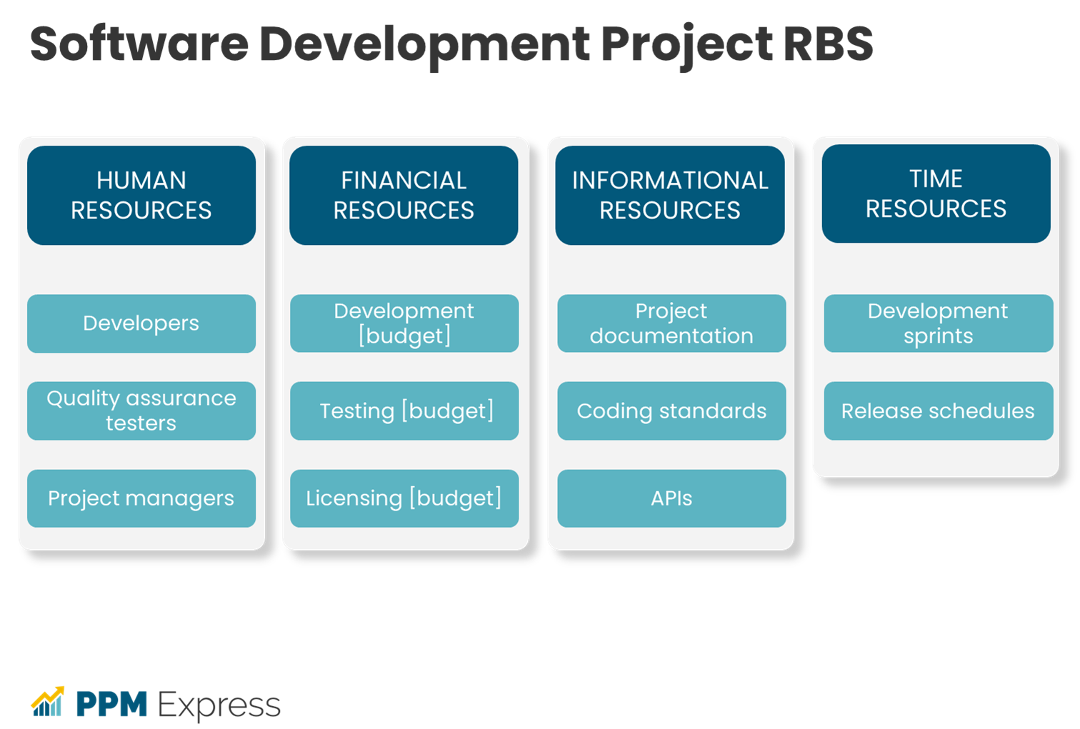 Software development project Resource Breakdown Structure