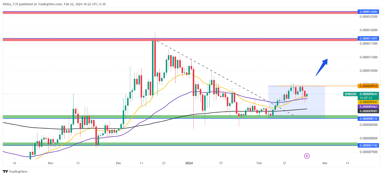 Litecoin, Starknet And Shiba Inu Price Prediction: Weekly Outlook?