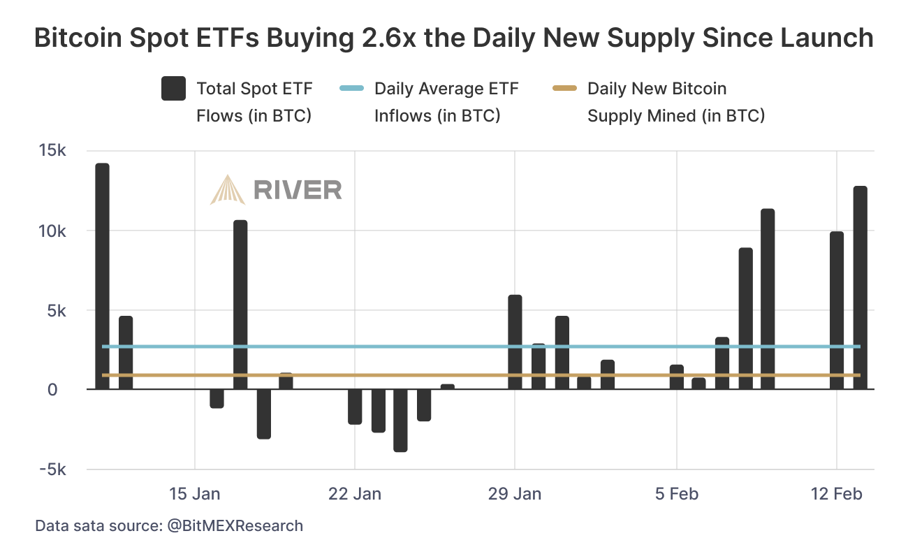 Daily Bitcoin Demand = 2.6x New Supply 📈