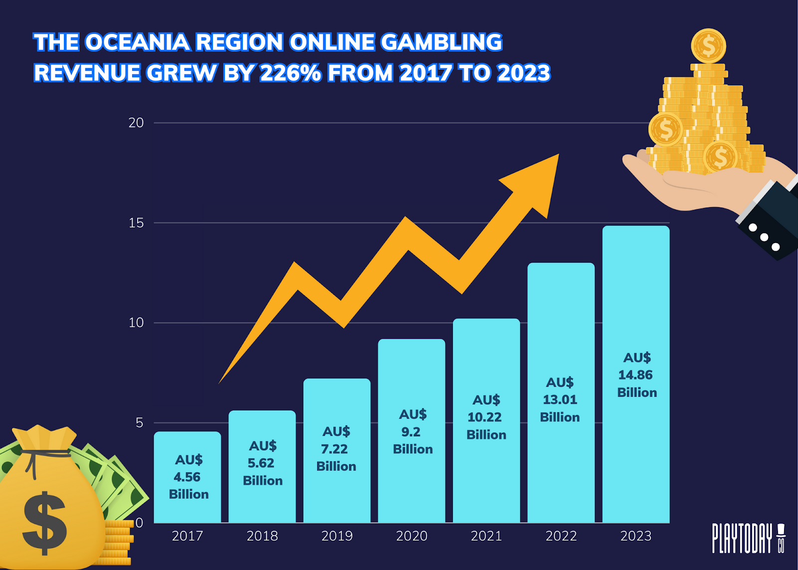Oceania Online GGR Bar Graph 2017-2023