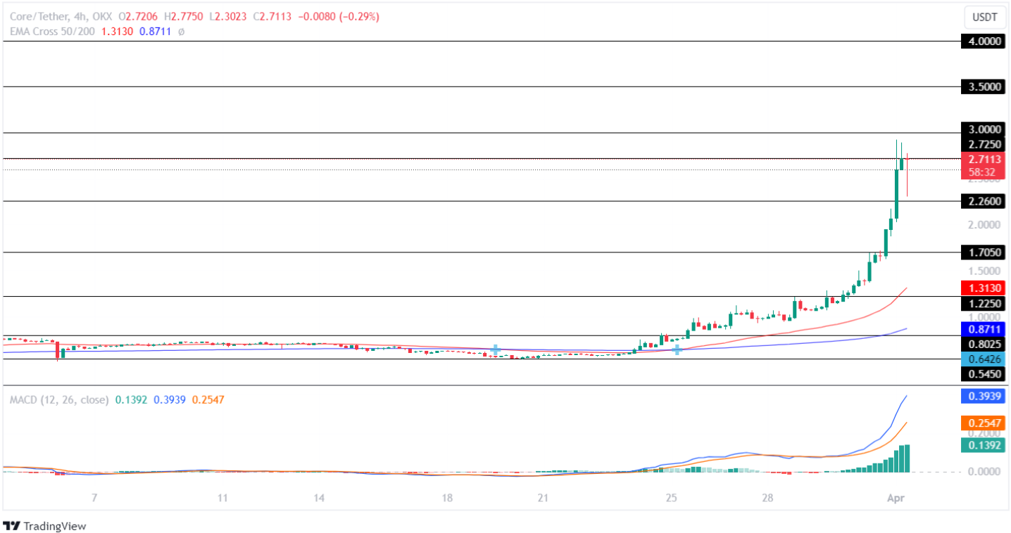Altcoin Rally On The Horizon! CORE, JUP, And FLR Price To See Massive Surge?