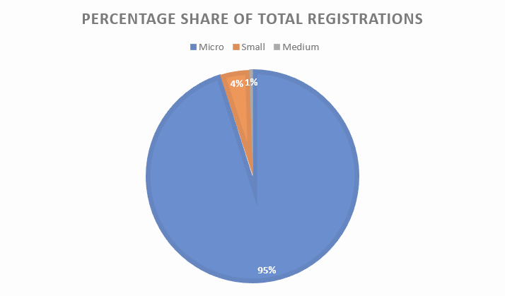 share of registrations