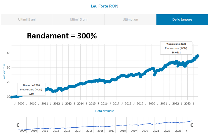 randament leu forte